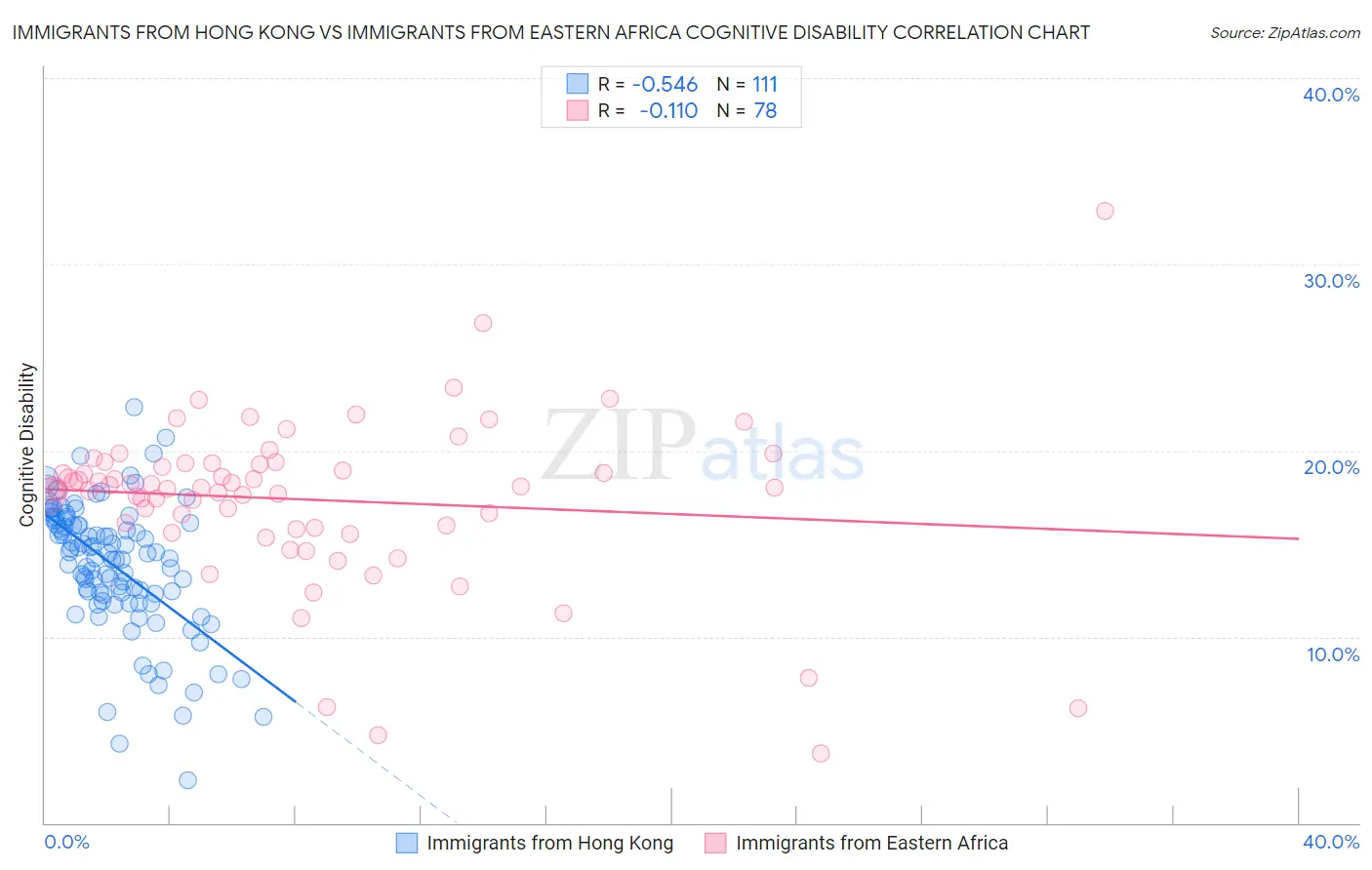 Immigrants from Hong Kong vs Immigrants from Eastern Africa Cognitive Disability