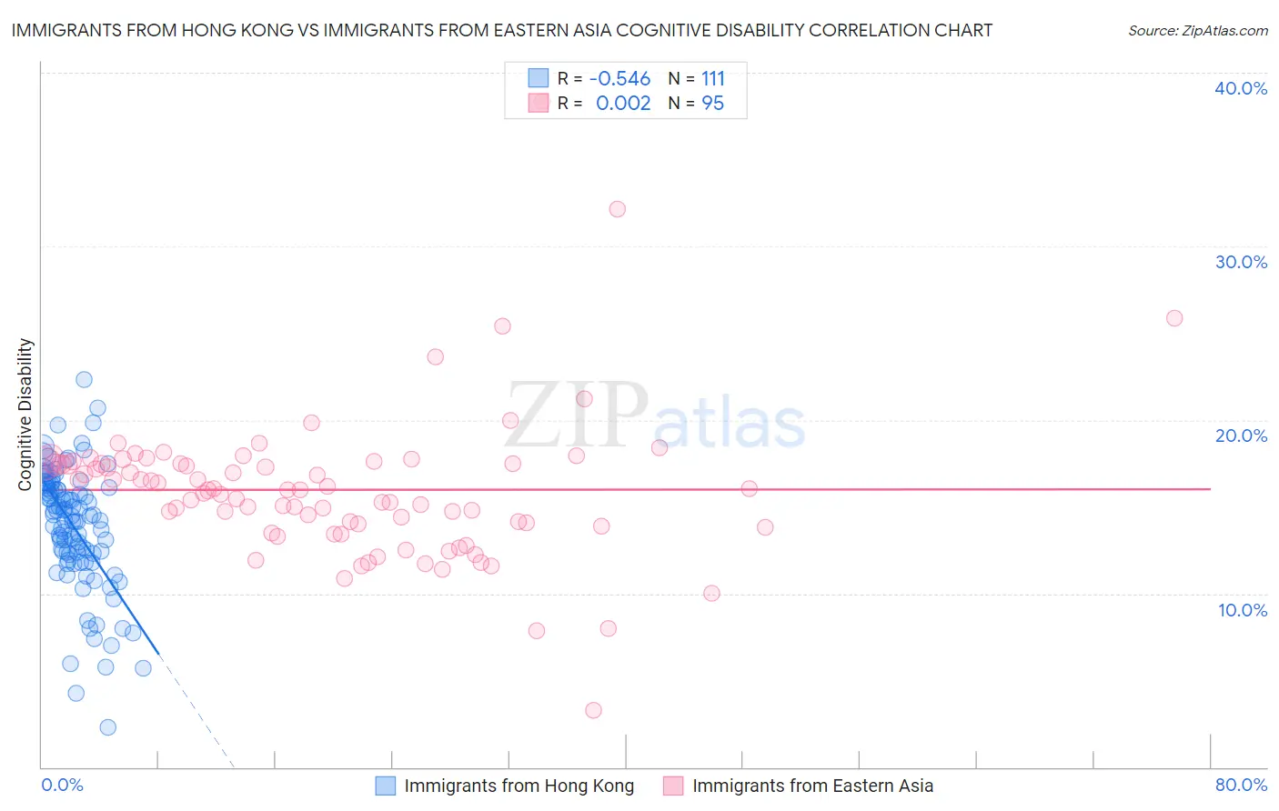 Immigrants from Hong Kong vs Immigrants from Eastern Asia Cognitive Disability