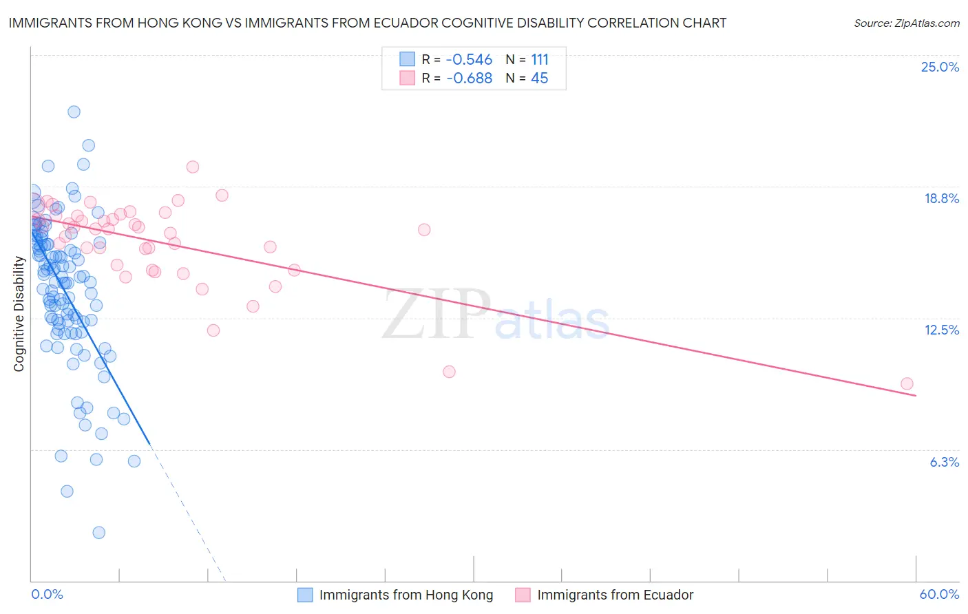 Immigrants from Hong Kong vs Immigrants from Ecuador Cognitive Disability