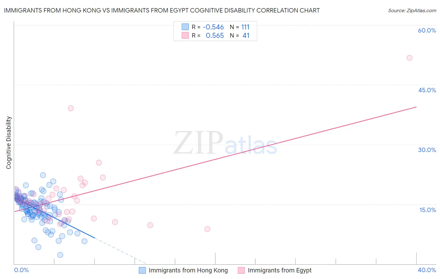 Immigrants from Hong Kong vs Immigrants from Egypt Cognitive Disability