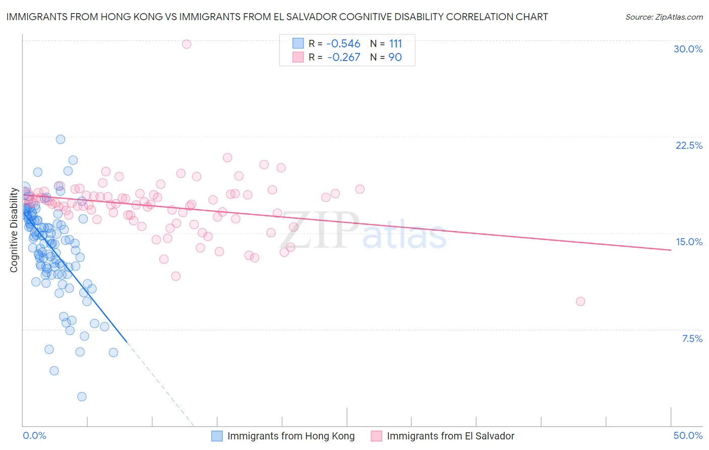 Immigrants from Hong Kong vs Immigrants from El Salvador Cognitive Disability