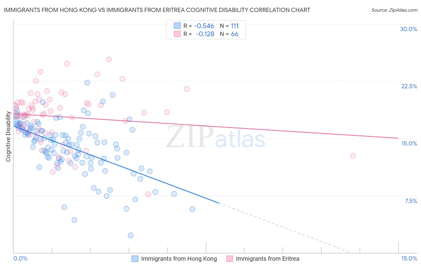 Immigrants from Hong Kong vs Immigrants from Eritrea Cognitive Disability