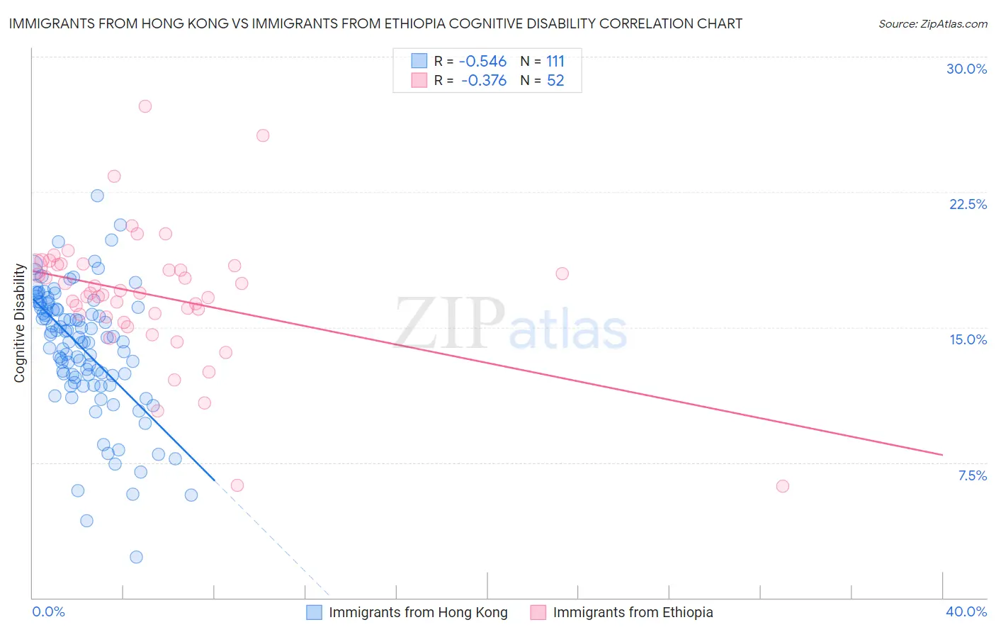 Immigrants from Hong Kong vs Immigrants from Ethiopia Cognitive Disability