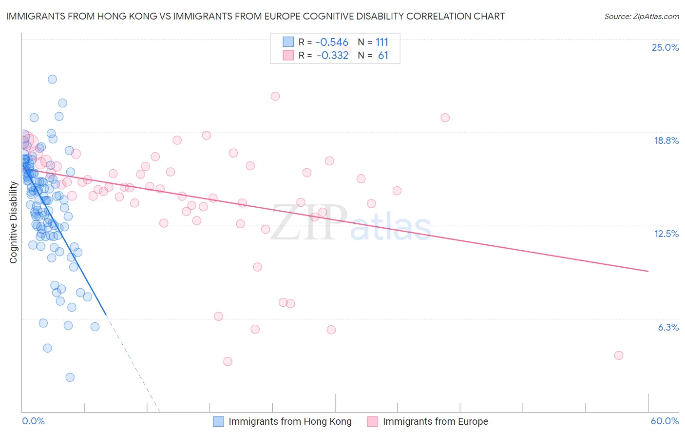 Immigrants from Hong Kong vs Immigrants from Europe Cognitive Disability