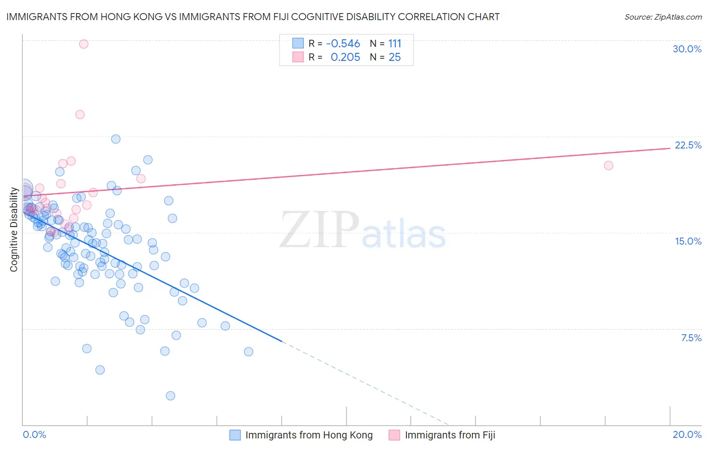 Immigrants from Hong Kong vs Immigrants from Fiji Cognitive Disability