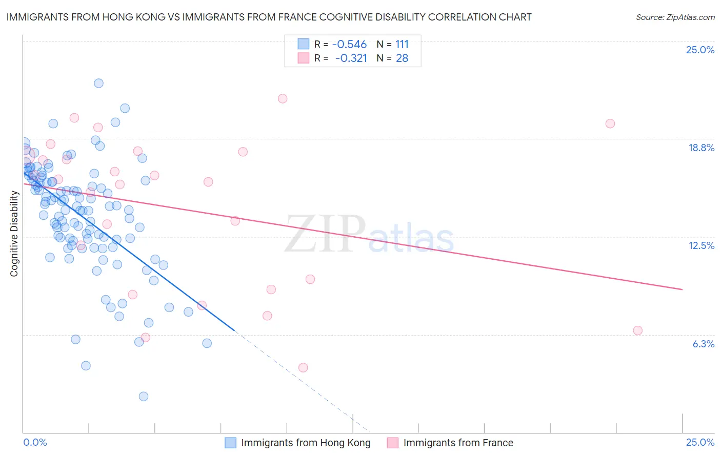 Immigrants from Hong Kong vs Immigrants from France Cognitive Disability