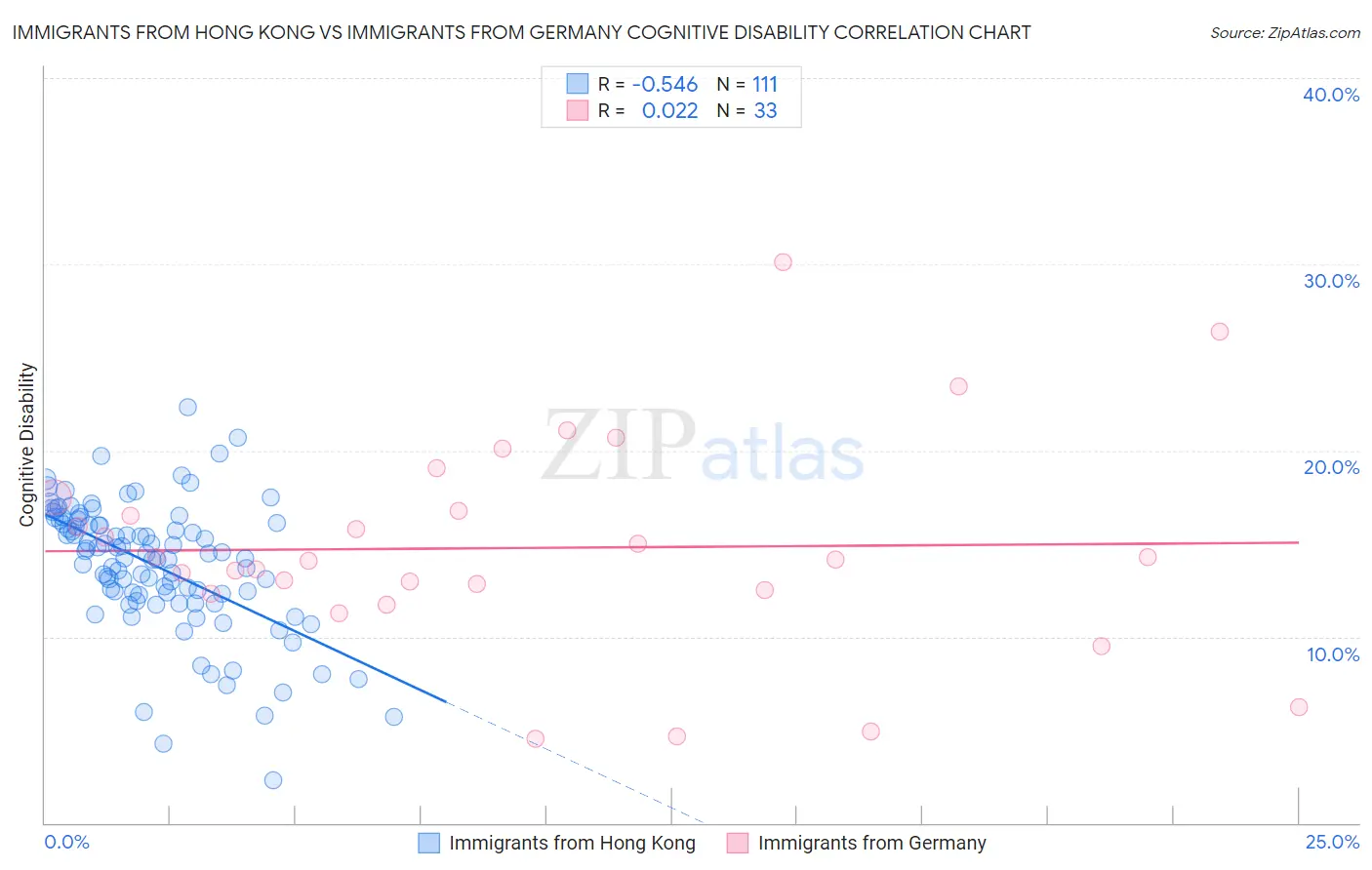 Immigrants from Hong Kong vs Immigrants from Germany Cognitive Disability