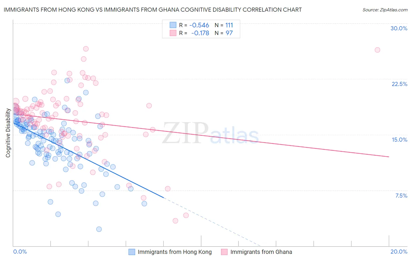 Immigrants from Hong Kong vs Immigrants from Ghana Cognitive Disability