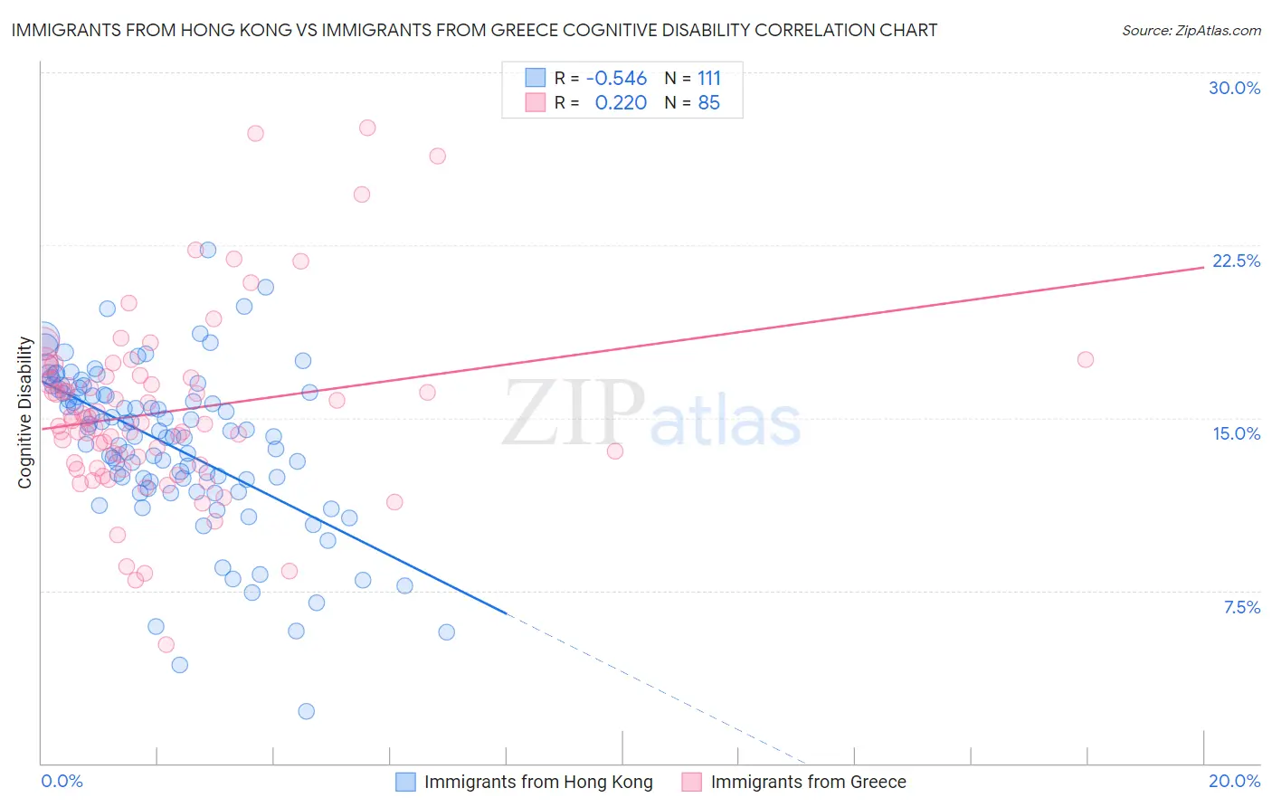 Immigrants from Hong Kong vs Immigrants from Greece Cognitive Disability