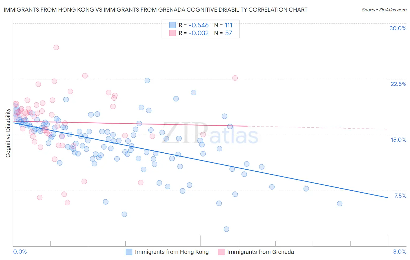 Immigrants from Hong Kong vs Immigrants from Grenada Cognitive Disability