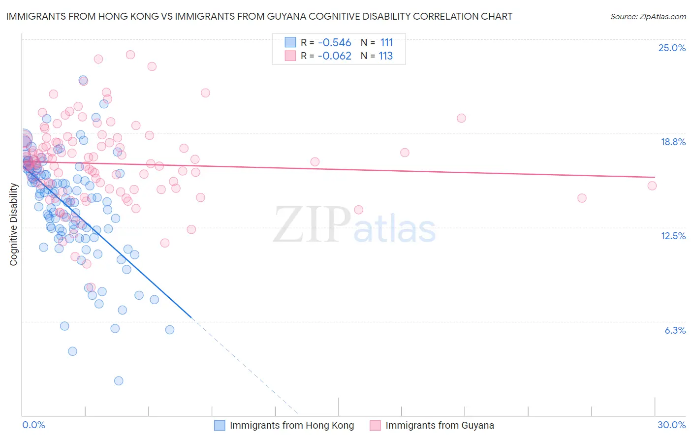 Immigrants from Hong Kong vs Immigrants from Guyana Cognitive Disability
