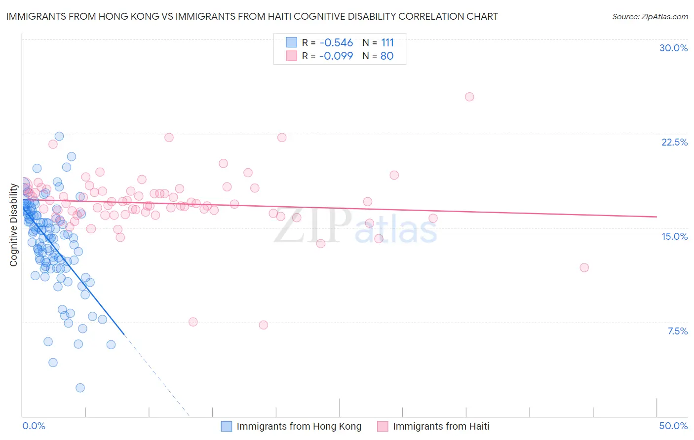 Immigrants from Hong Kong vs Immigrants from Haiti Cognitive Disability