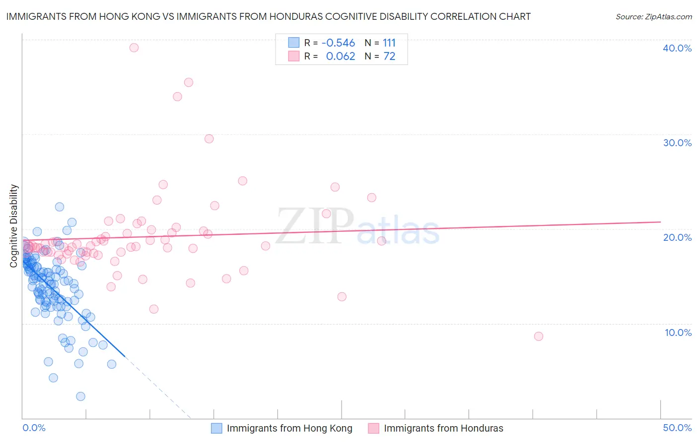 Immigrants from Hong Kong vs Immigrants from Honduras Cognitive Disability