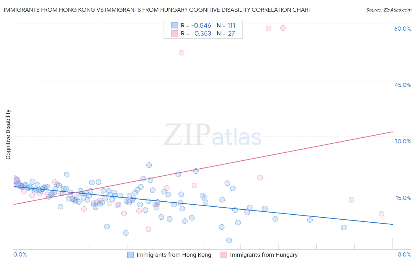 Immigrants from Hong Kong vs Immigrants from Hungary Cognitive Disability