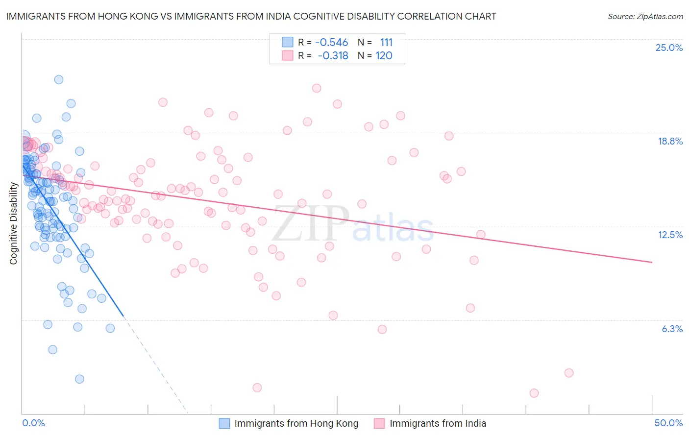 Immigrants from Hong Kong vs Immigrants from India Cognitive Disability