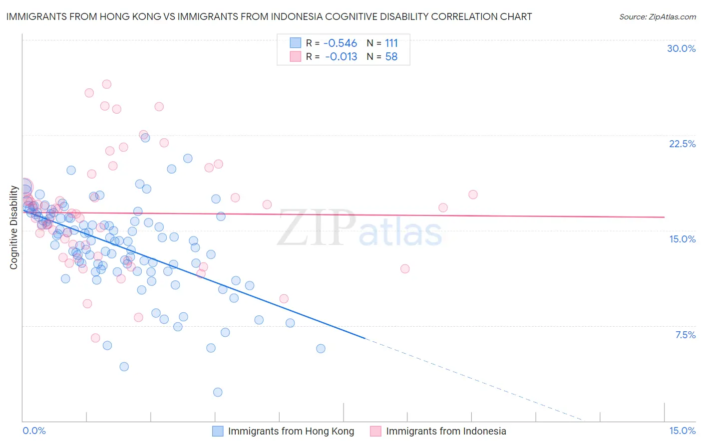 Immigrants from Hong Kong vs Immigrants from Indonesia Cognitive Disability