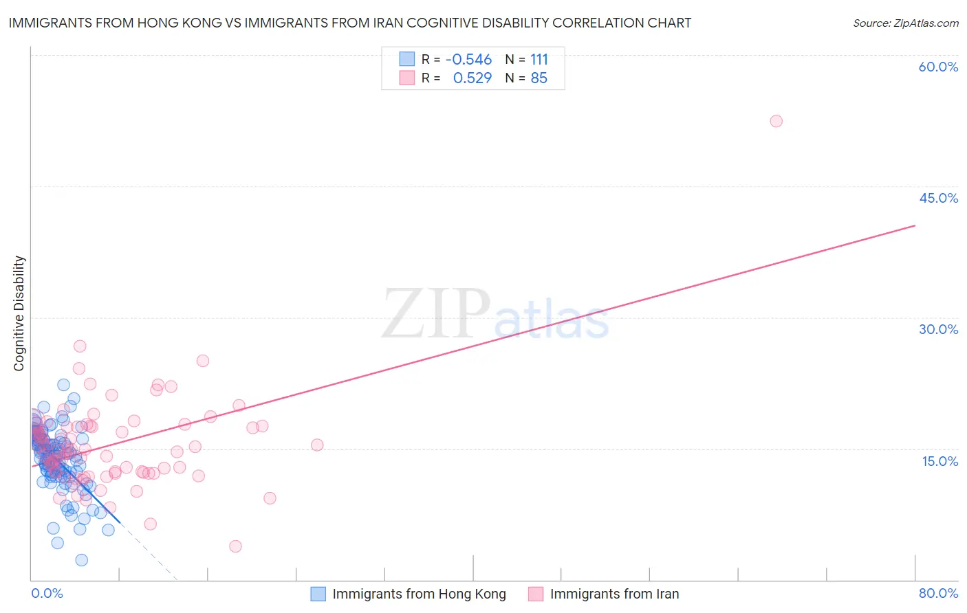 Immigrants from Hong Kong vs Immigrants from Iran Cognitive Disability