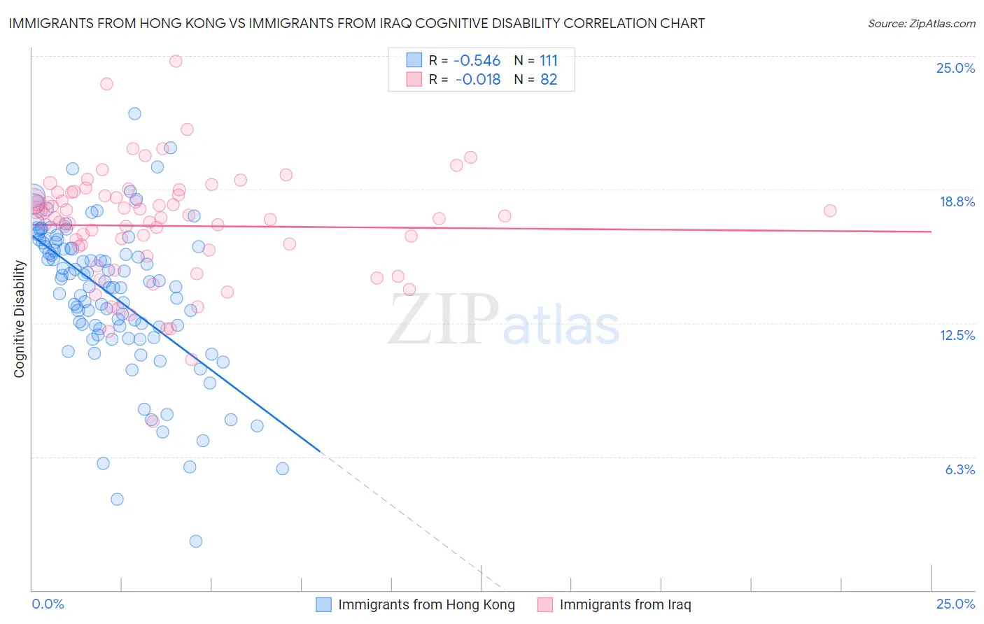 Immigrants from Hong Kong vs Immigrants from Iraq Cognitive Disability