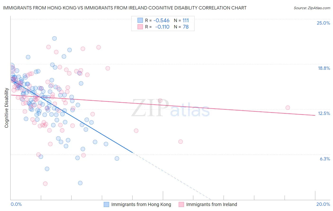 Immigrants from Hong Kong vs Immigrants from Ireland Cognitive Disability