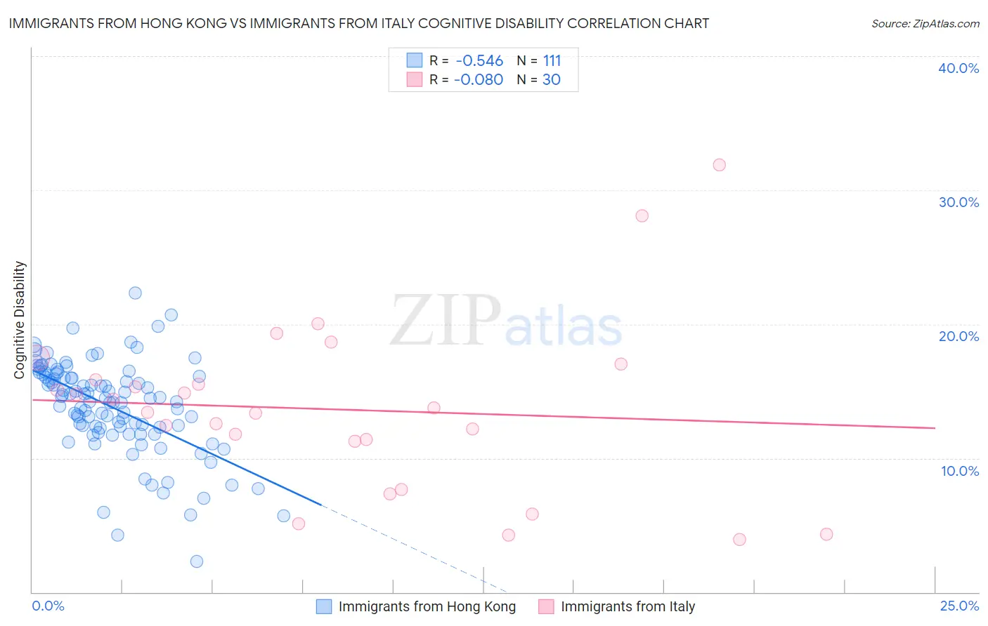 Immigrants from Hong Kong vs Immigrants from Italy Cognitive Disability