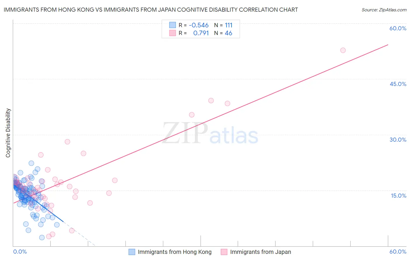 Immigrants from Hong Kong vs Immigrants from Japan Cognitive Disability