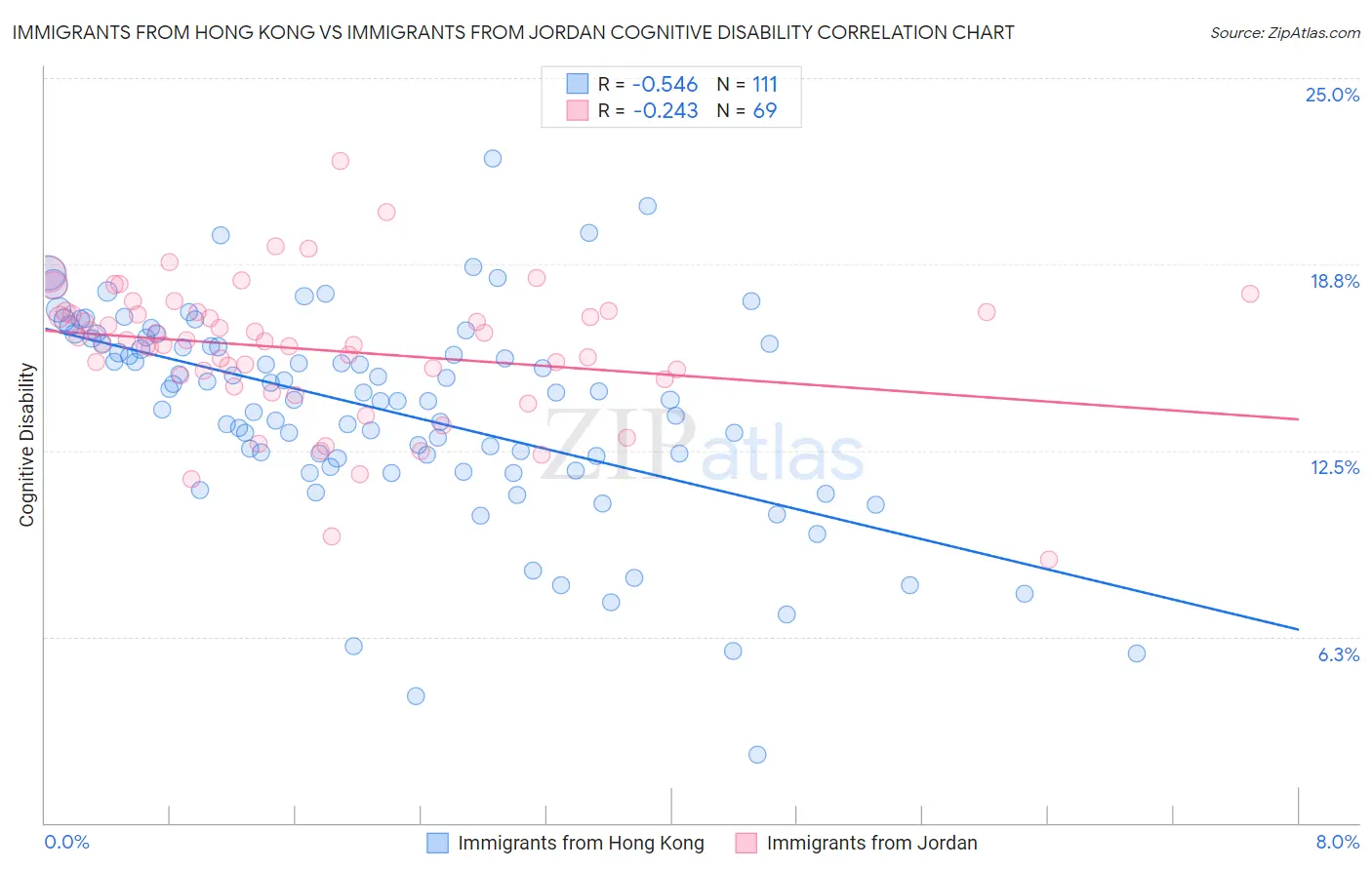 Immigrants from Hong Kong vs Immigrants from Jordan Cognitive Disability