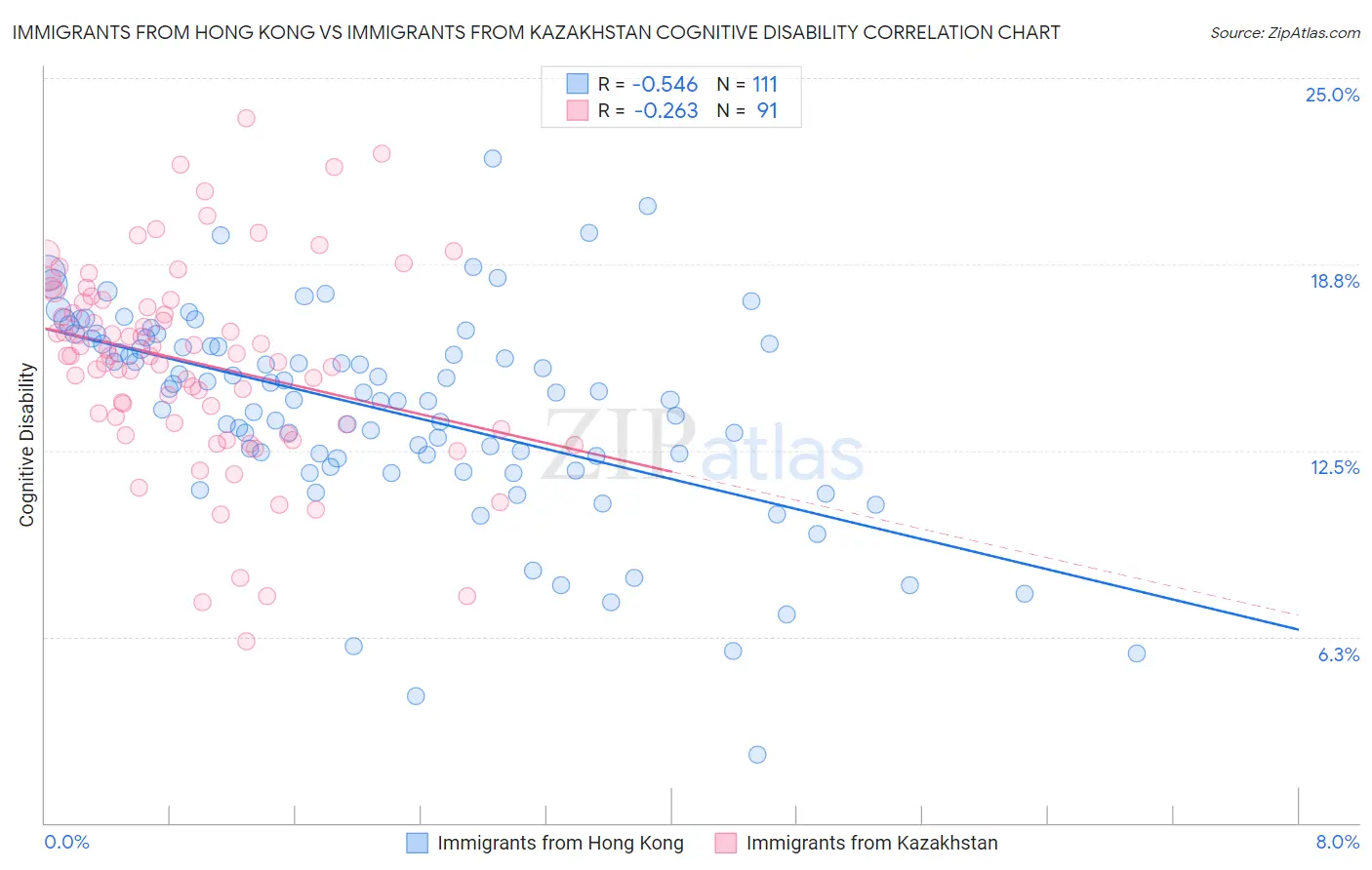 Immigrants from Hong Kong vs Immigrants from Kazakhstan Cognitive Disability