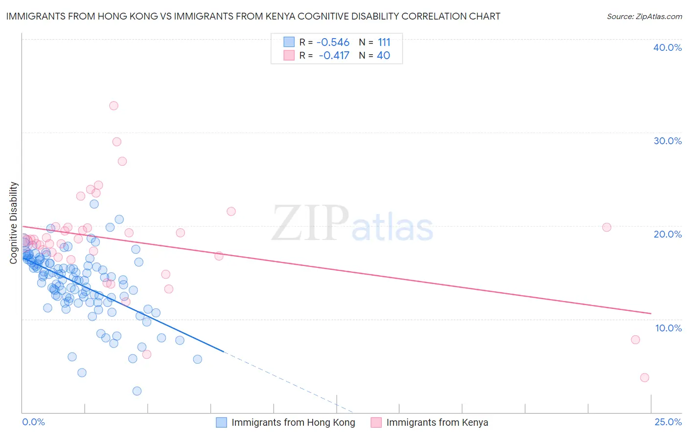 Immigrants from Hong Kong vs Immigrants from Kenya Cognitive Disability