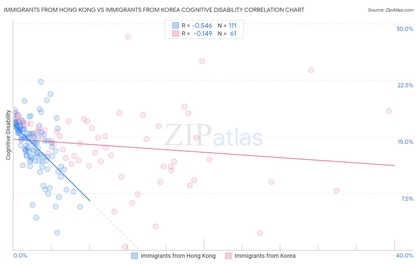 Immigrants from Hong Kong vs Immigrants from Korea Cognitive Disability