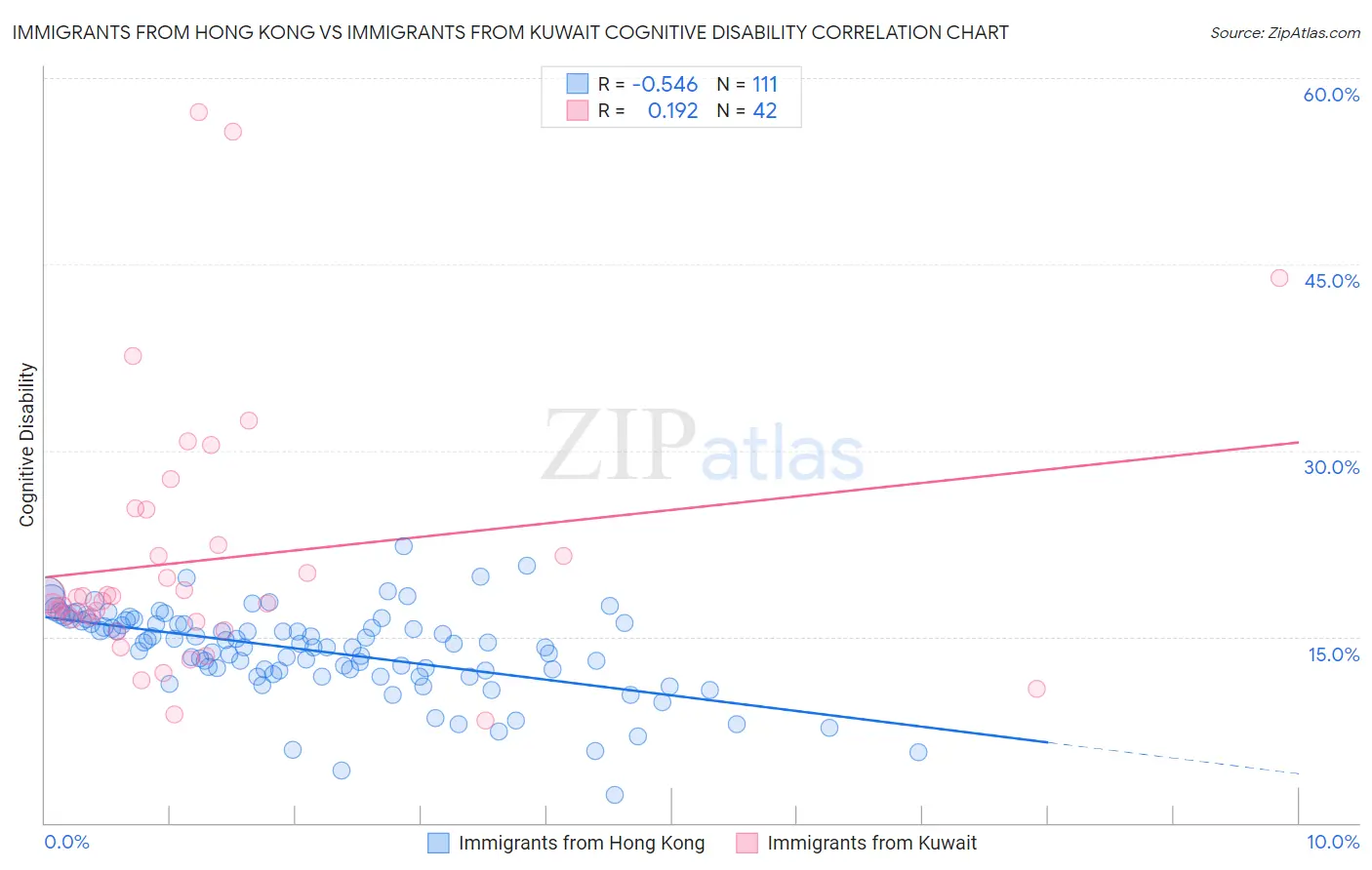 Immigrants from Hong Kong vs Immigrants from Kuwait Cognitive Disability