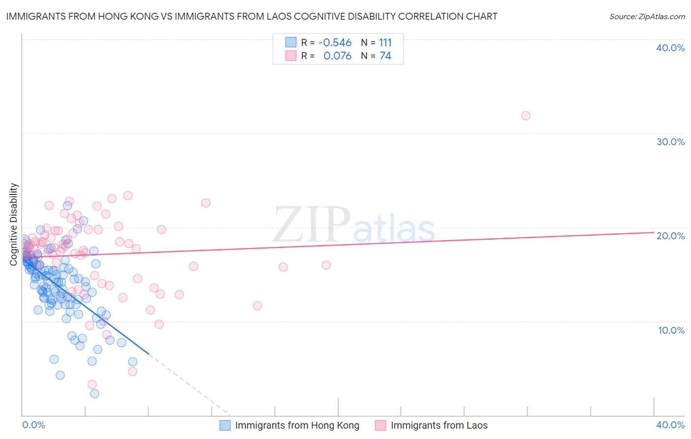 Immigrants from Hong Kong vs Immigrants from Laos Cognitive Disability