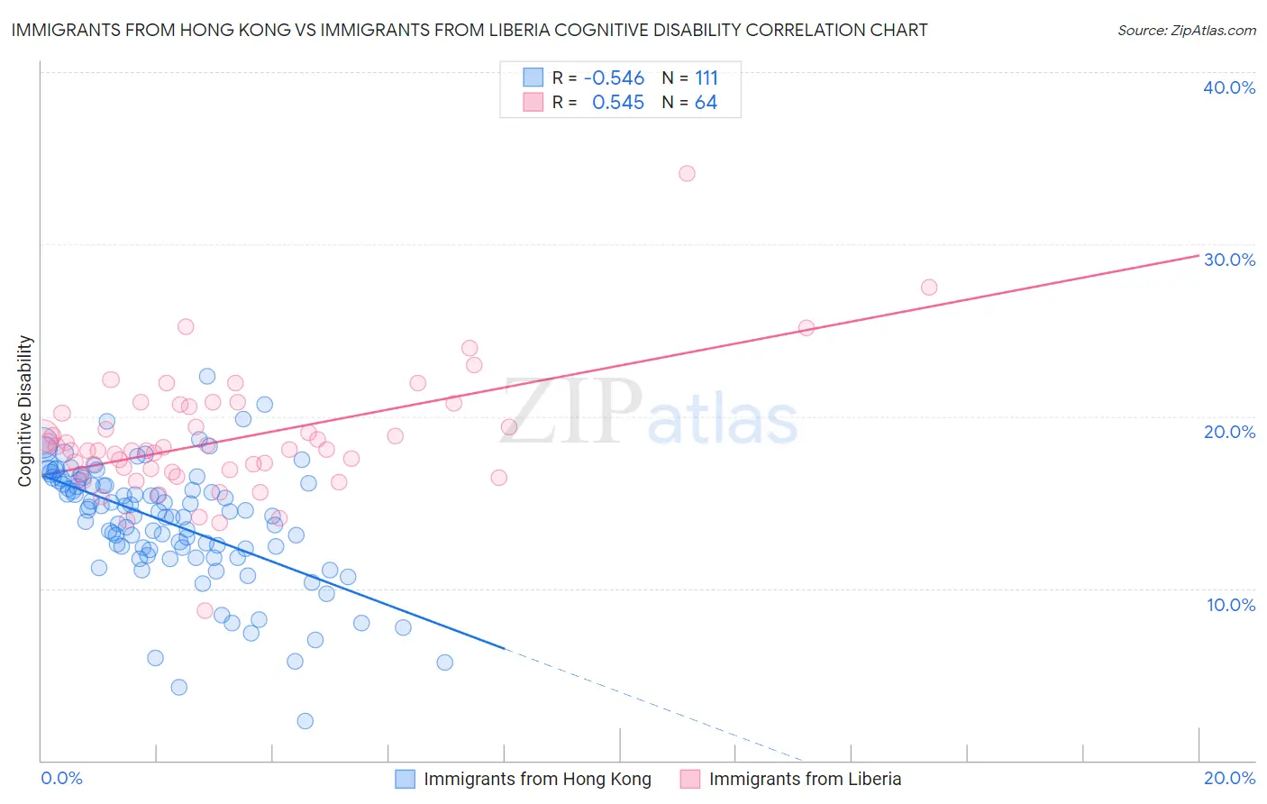 Immigrants from Hong Kong vs Immigrants from Liberia Cognitive Disability
