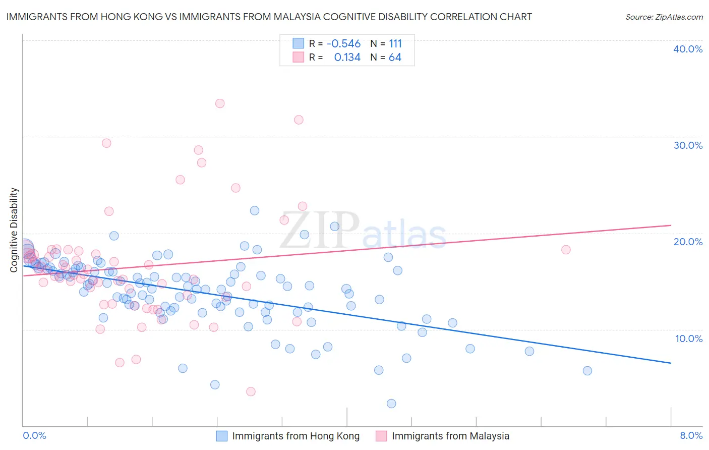 Immigrants from Hong Kong vs Immigrants from Malaysia Cognitive Disability