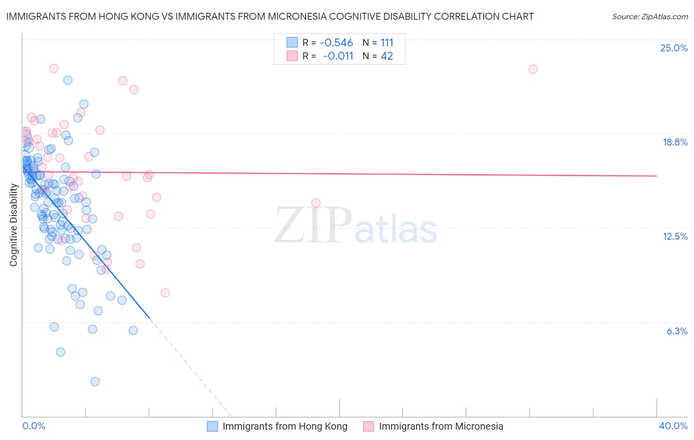 Immigrants from Hong Kong vs Immigrants from Micronesia Cognitive Disability