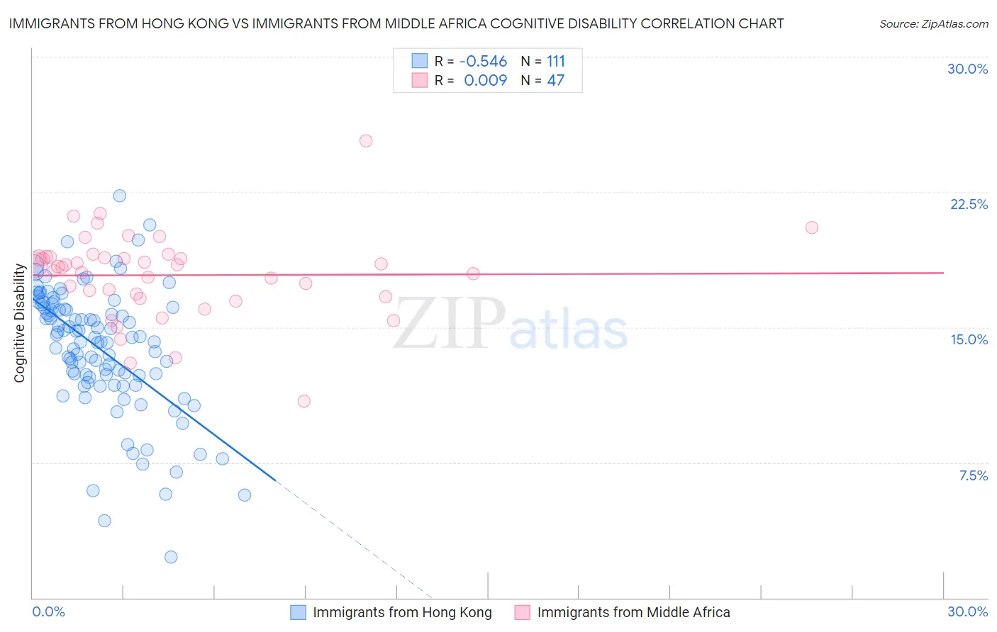 Immigrants from Hong Kong vs Immigrants from Middle Africa Cognitive Disability