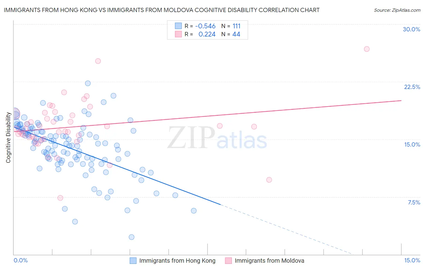 Immigrants from Hong Kong vs Immigrants from Moldova Cognitive Disability