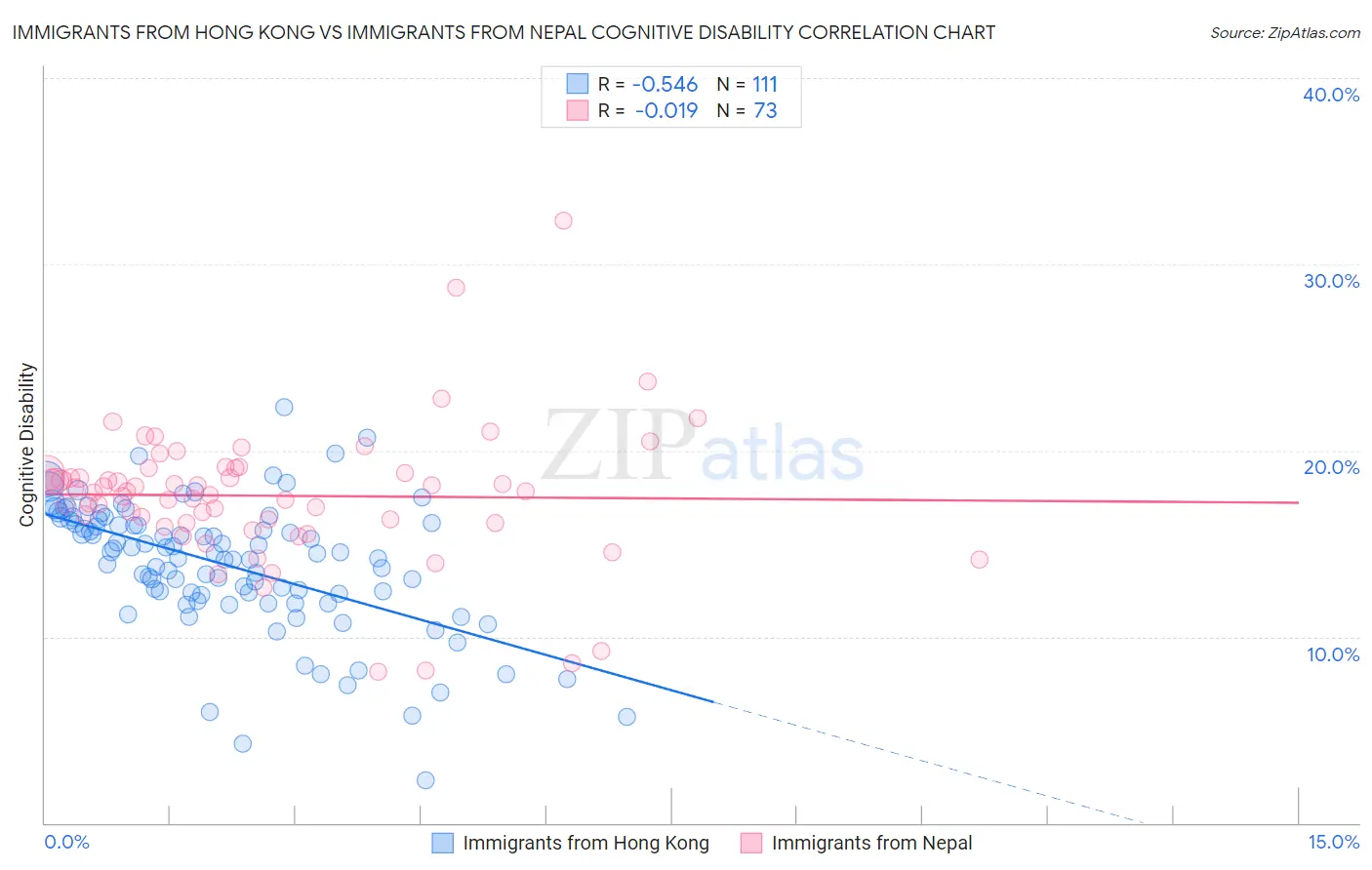 Immigrants from Hong Kong vs Immigrants from Nepal Cognitive Disability