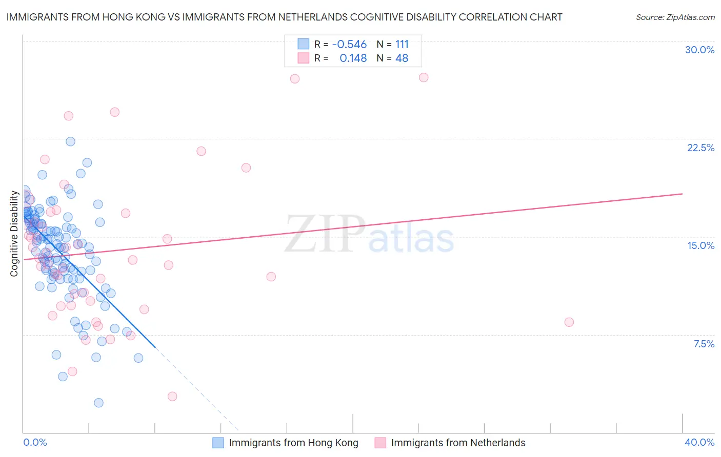 Immigrants from Hong Kong vs Immigrants from Netherlands Cognitive Disability