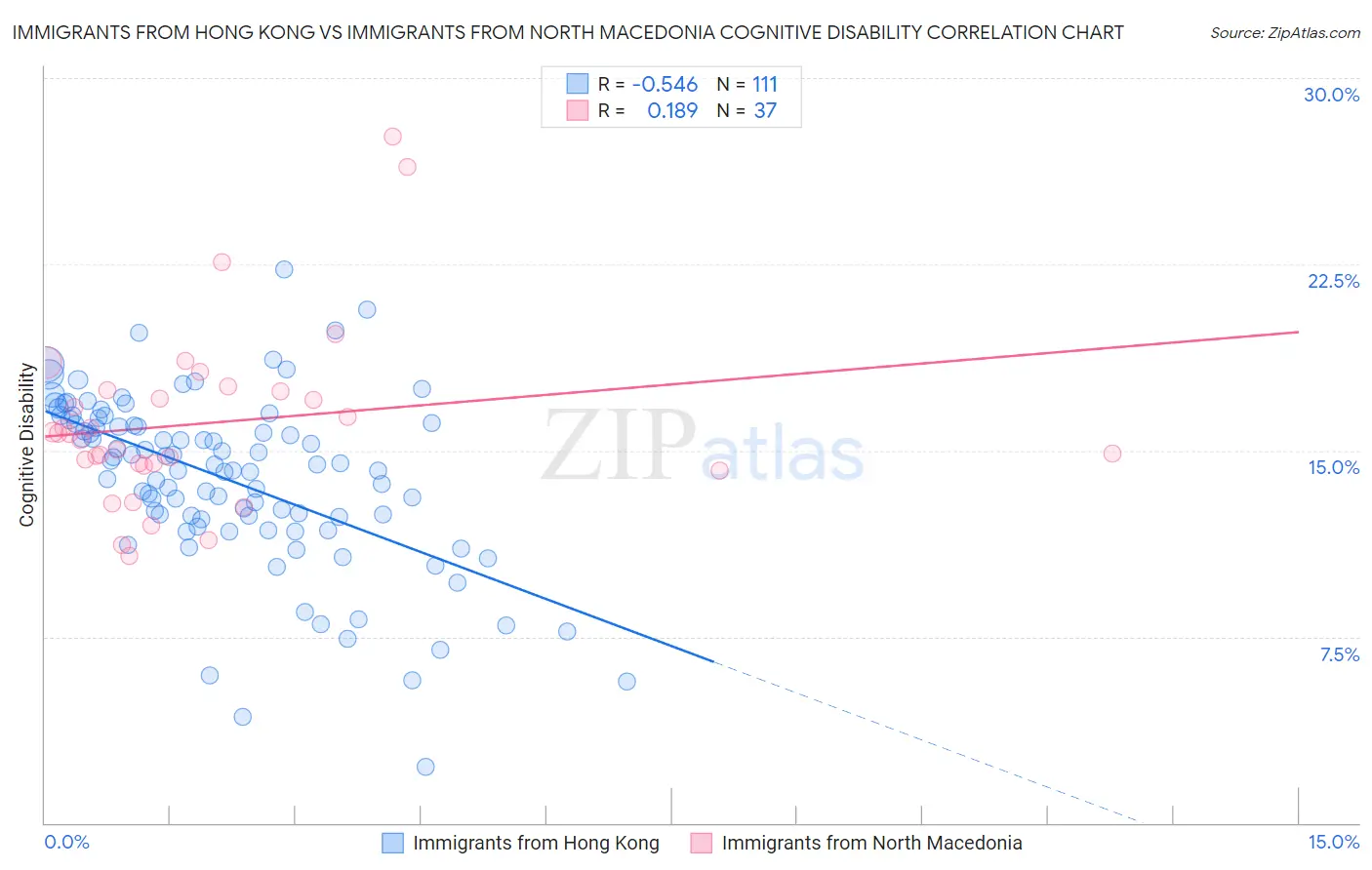 Immigrants from Hong Kong vs Immigrants from North Macedonia Cognitive Disability
