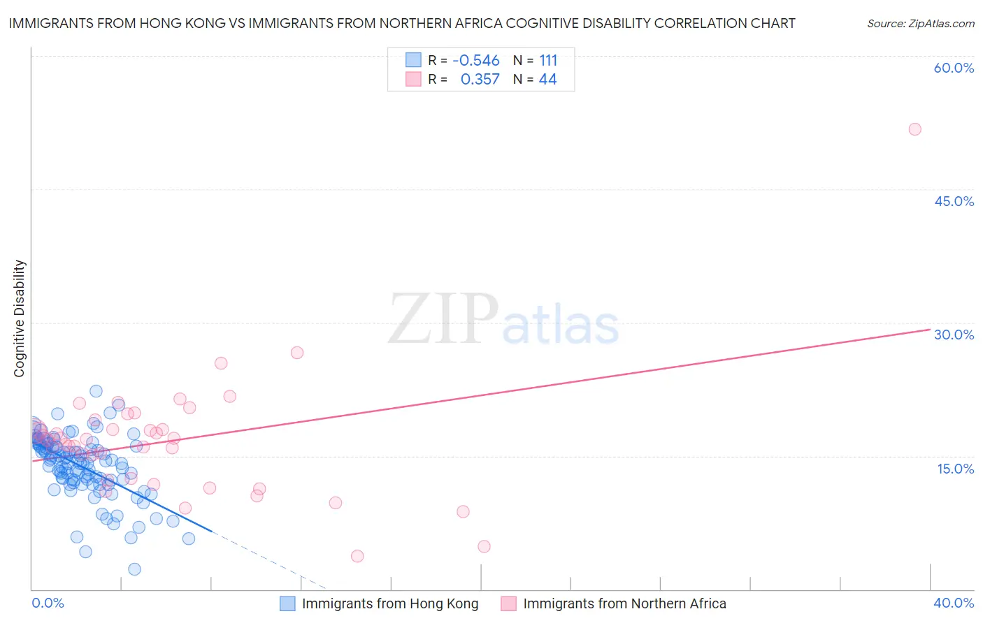 Immigrants from Hong Kong vs Immigrants from Northern Africa Cognitive Disability