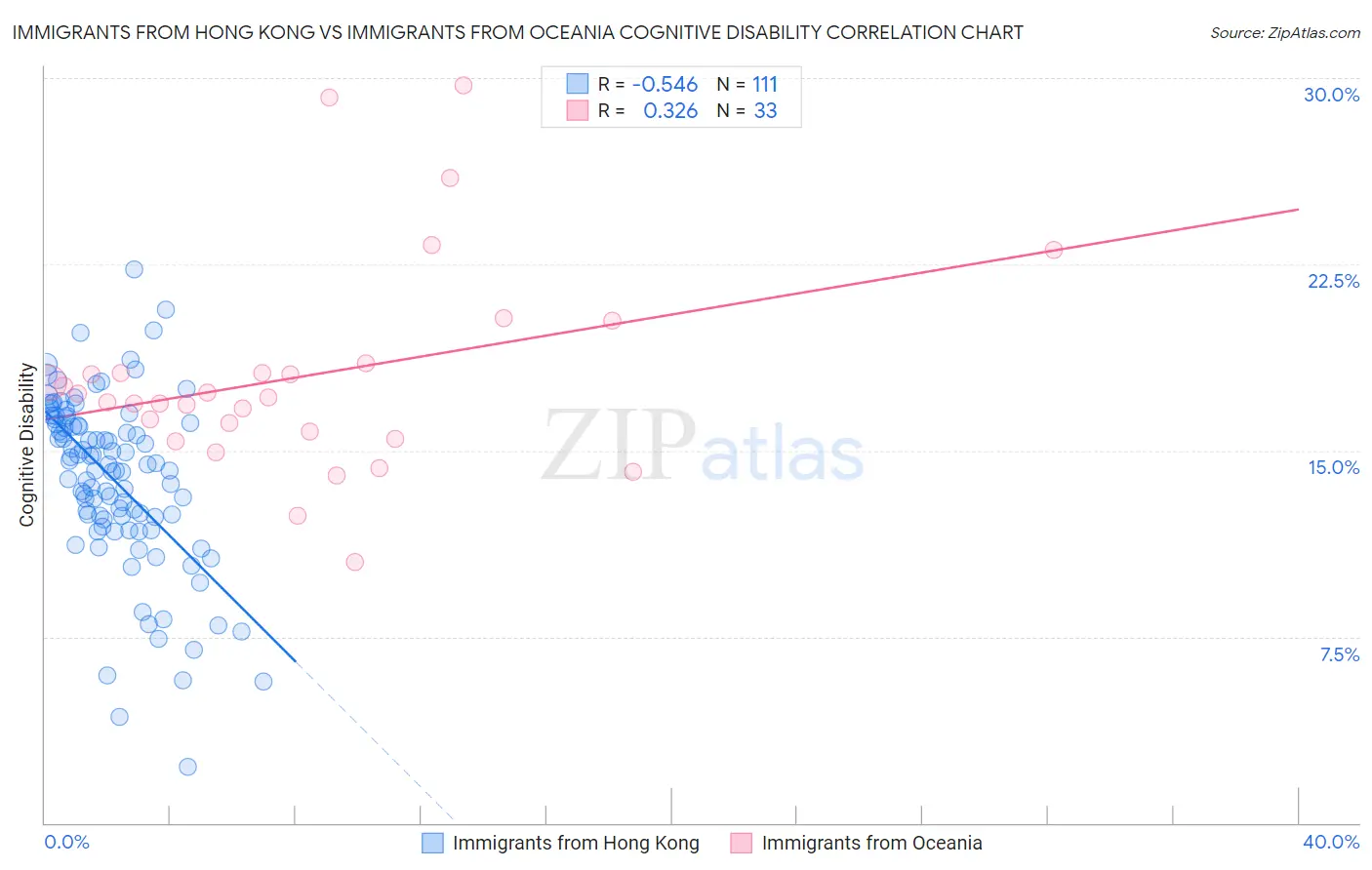 Immigrants from Hong Kong vs Immigrants from Oceania Cognitive Disability