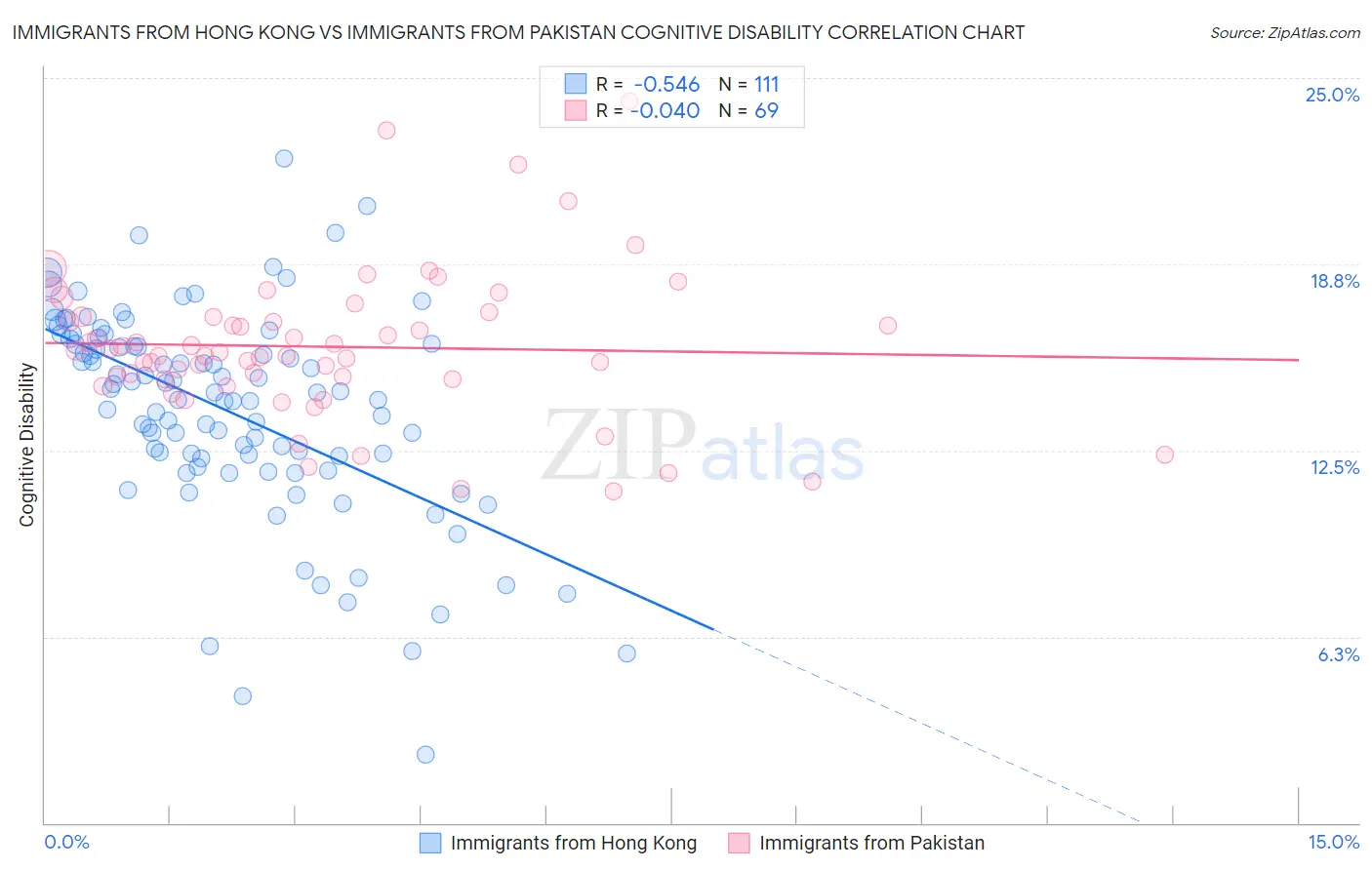 Immigrants from Hong Kong vs Immigrants from Pakistan Cognitive Disability