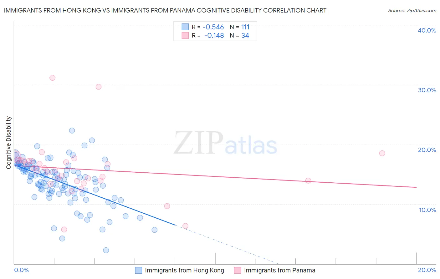 Immigrants from Hong Kong vs Immigrants from Panama Cognitive Disability