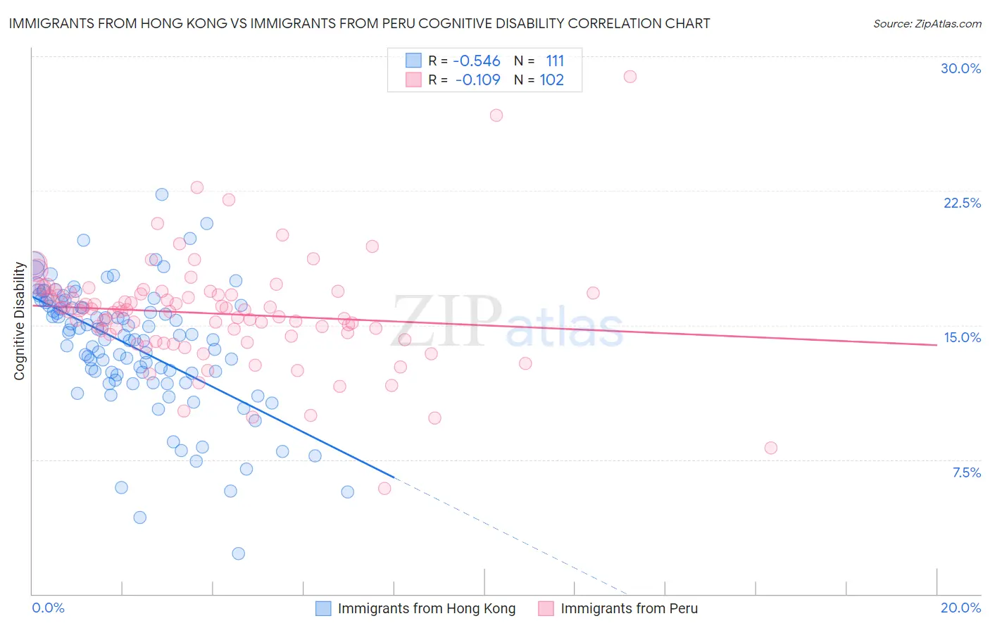 Immigrants from Hong Kong vs Immigrants from Peru Cognitive Disability