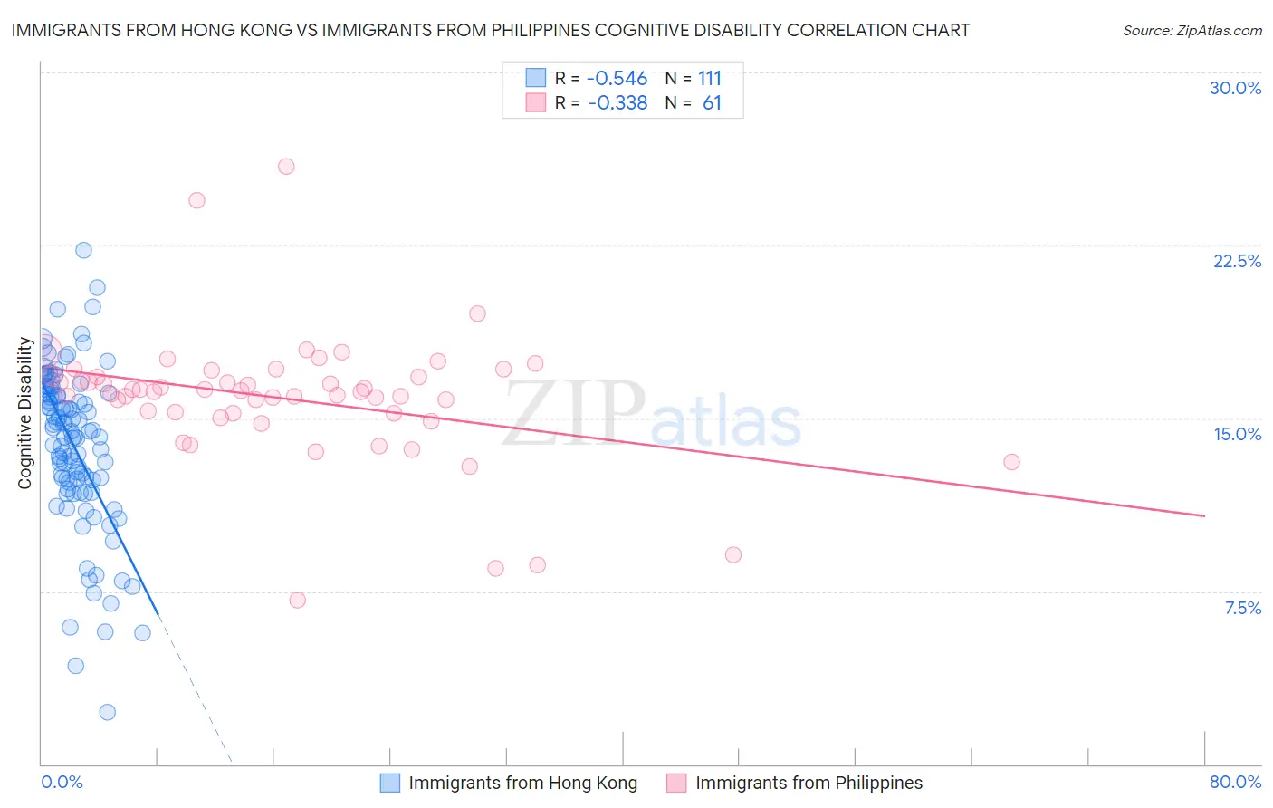 Immigrants from Hong Kong vs Immigrants from Philippines Cognitive Disability