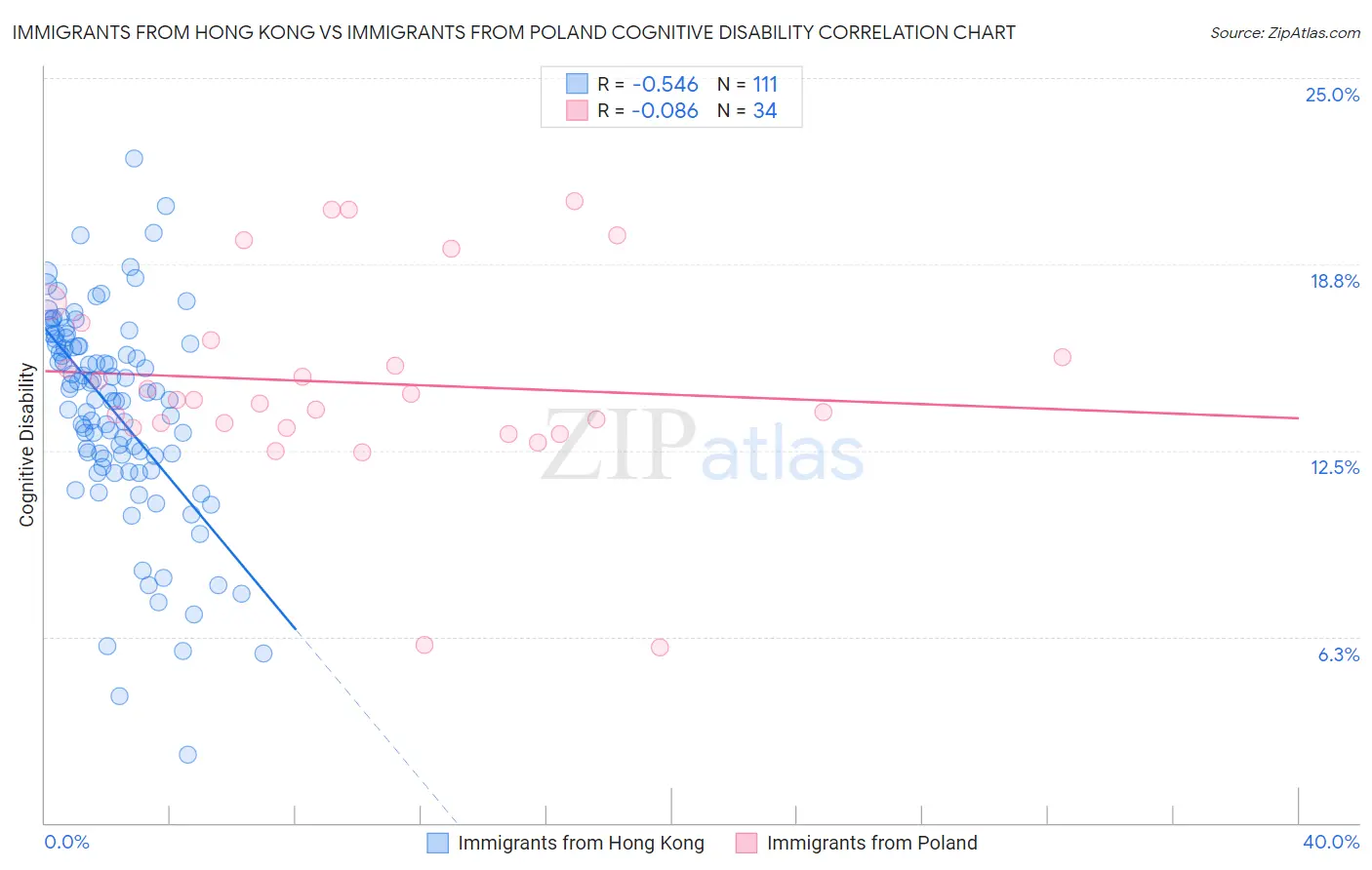 Immigrants from Hong Kong vs Immigrants from Poland Cognitive Disability