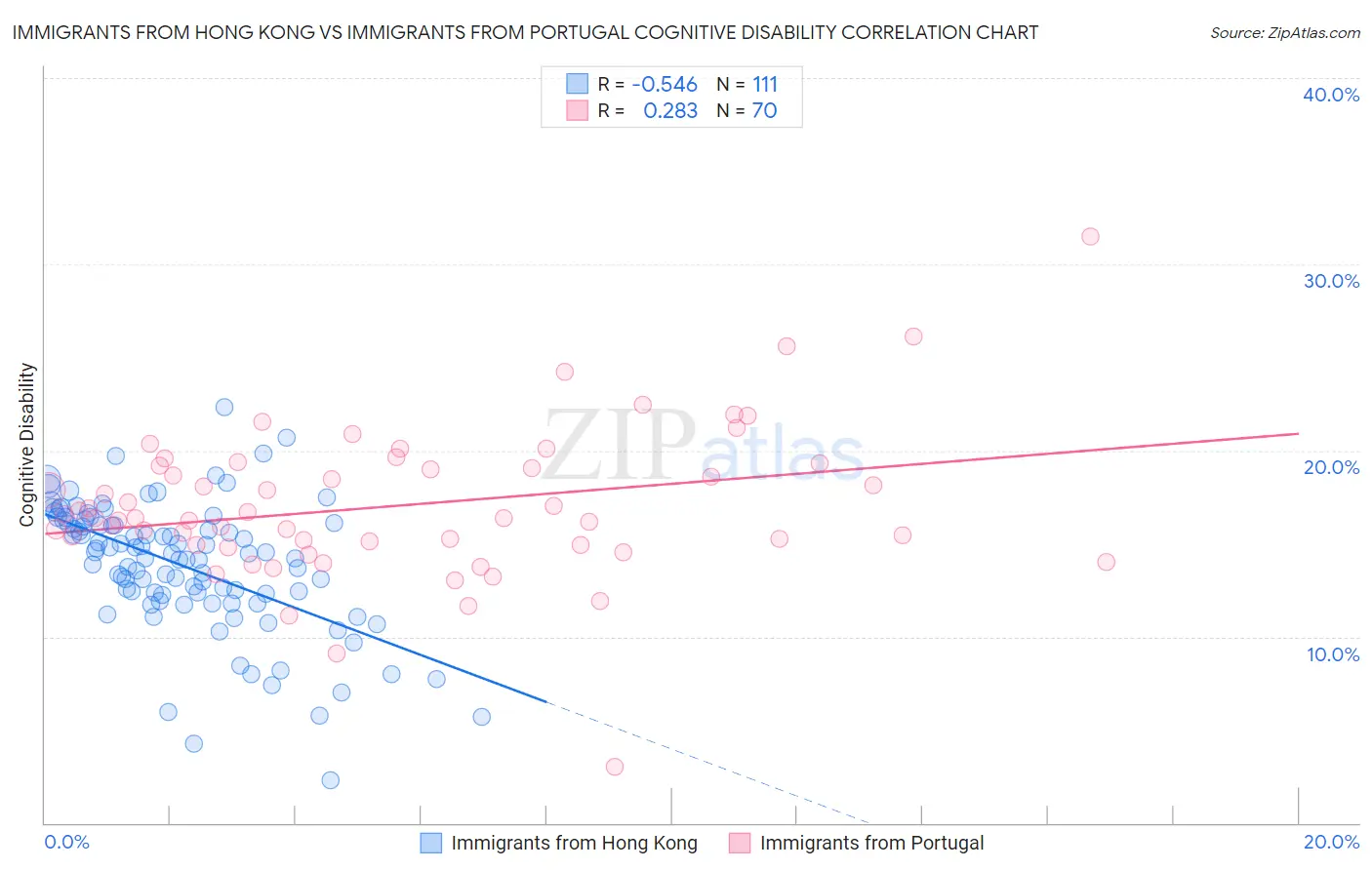 Immigrants from Hong Kong vs Immigrants from Portugal Cognitive Disability