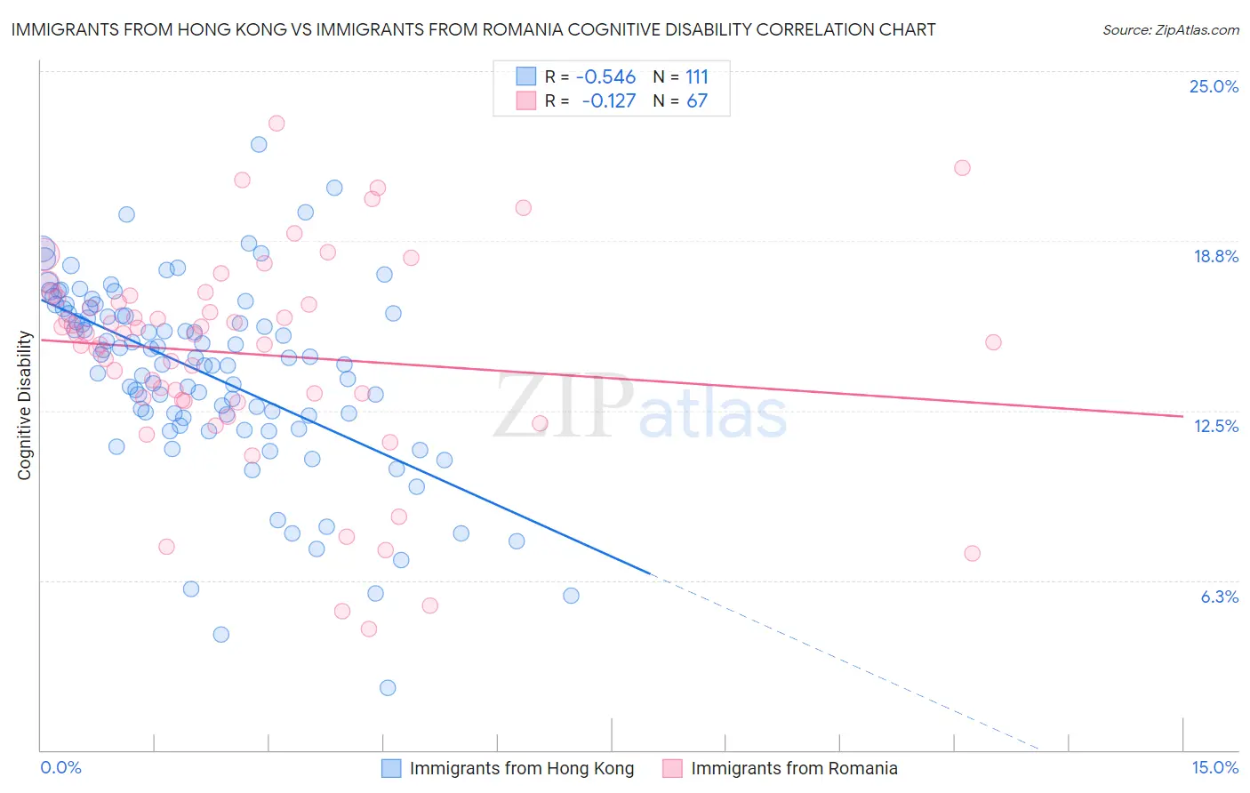 Immigrants from Hong Kong vs Immigrants from Romania Cognitive Disability