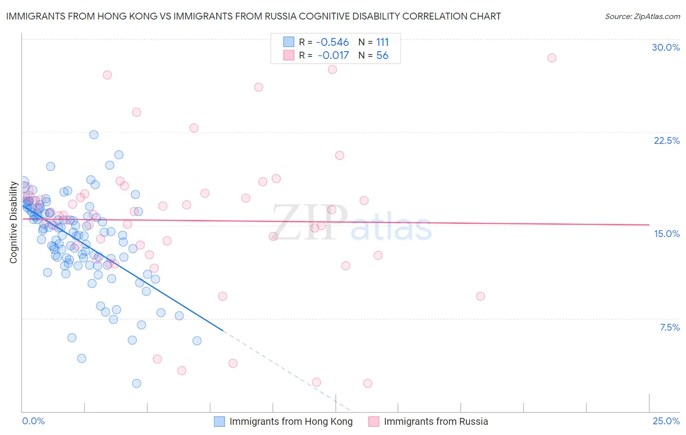 Immigrants from Hong Kong vs Immigrants from Russia Cognitive Disability