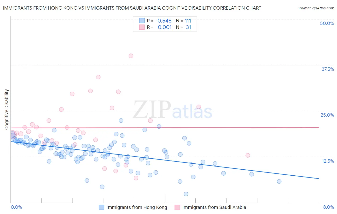 Immigrants from Hong Kong vs Immigrants from Saudi Arabia Cognitive Disability